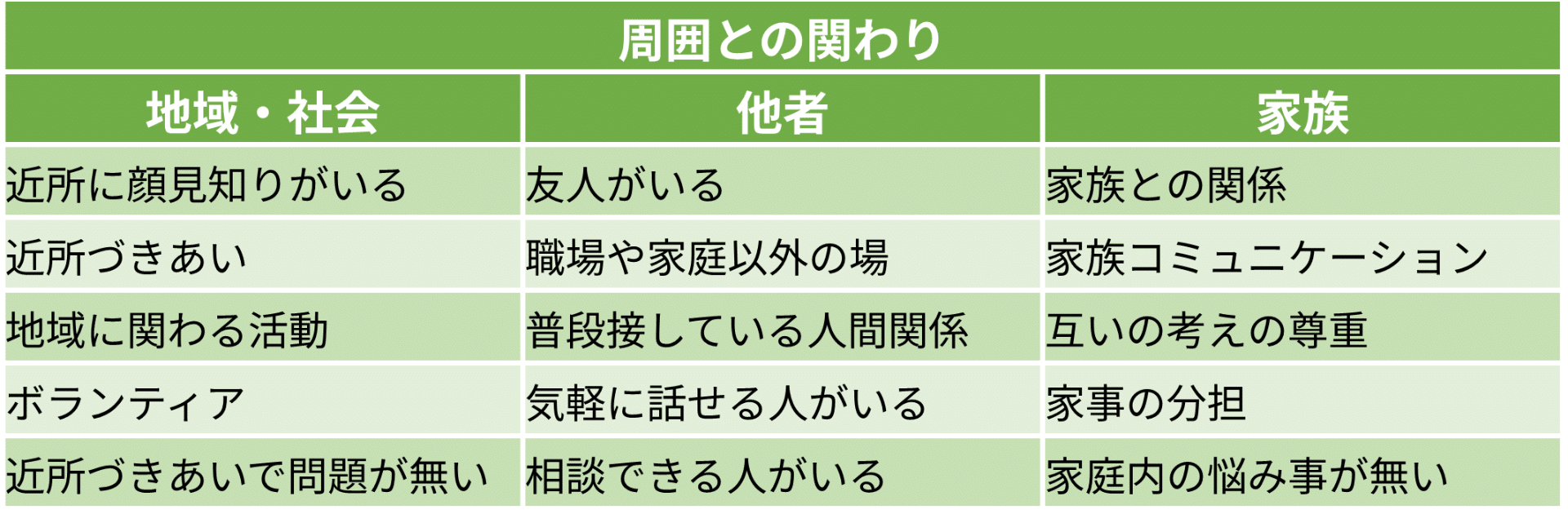 図表1)「周囲との関わり」に関する15のウェルビーイング指標