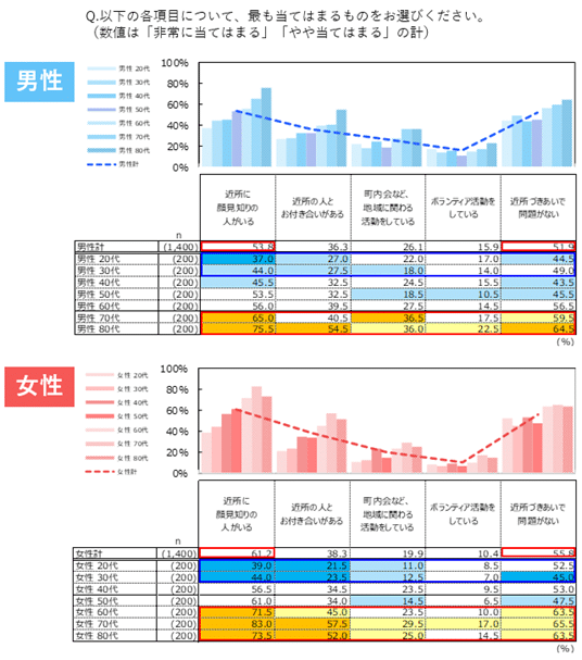 図表2)「地域・社会」の充足度(性年代別 n=2,800)