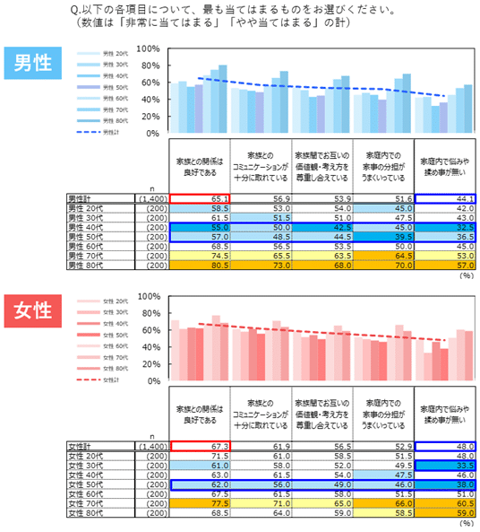 図表4)「家族」の充足度(性年代別 n=2,800)