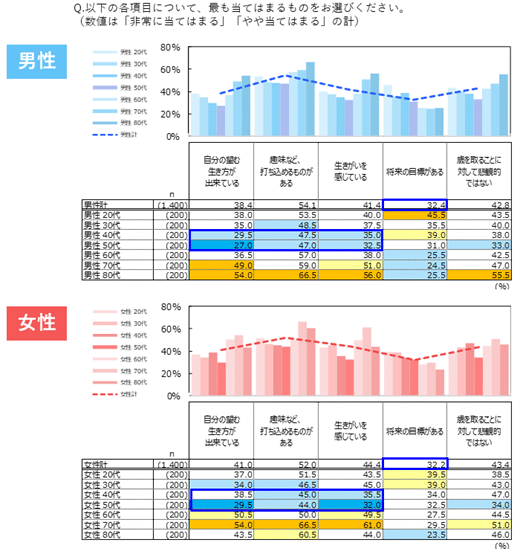 図表4)「生き方・余暇」の充足度(性年代別 n=2,800)
