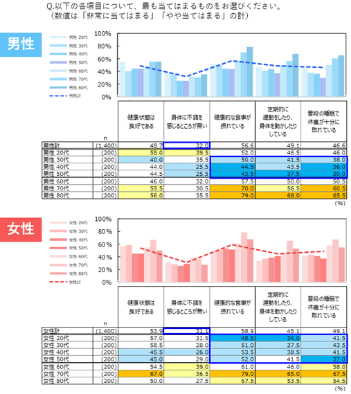 図表3)「身体」の充足度(性年代別 n=2,800)