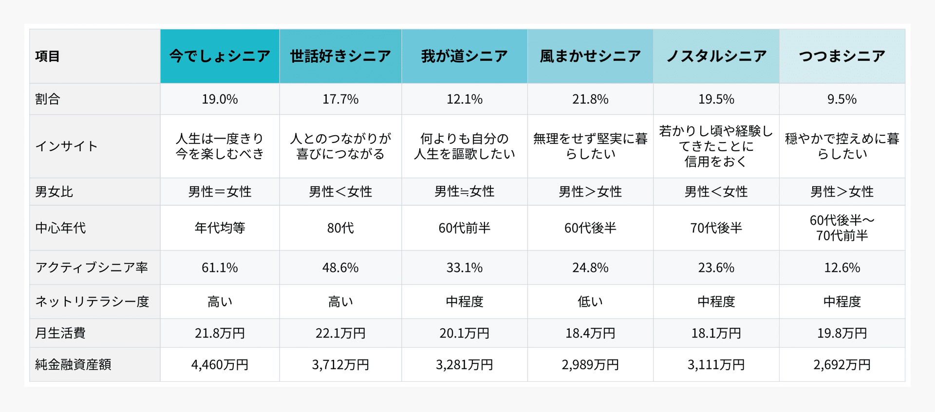 出典:「ASAKOシニアクラスタ™調査」