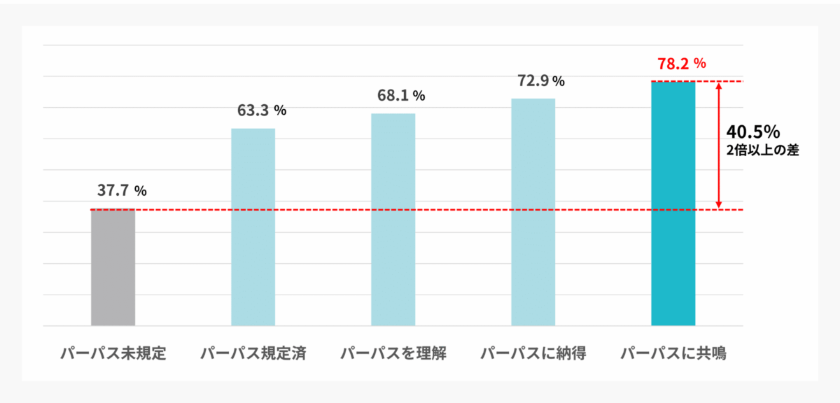 出所:ASAKOインナーパーパススコア調査2023