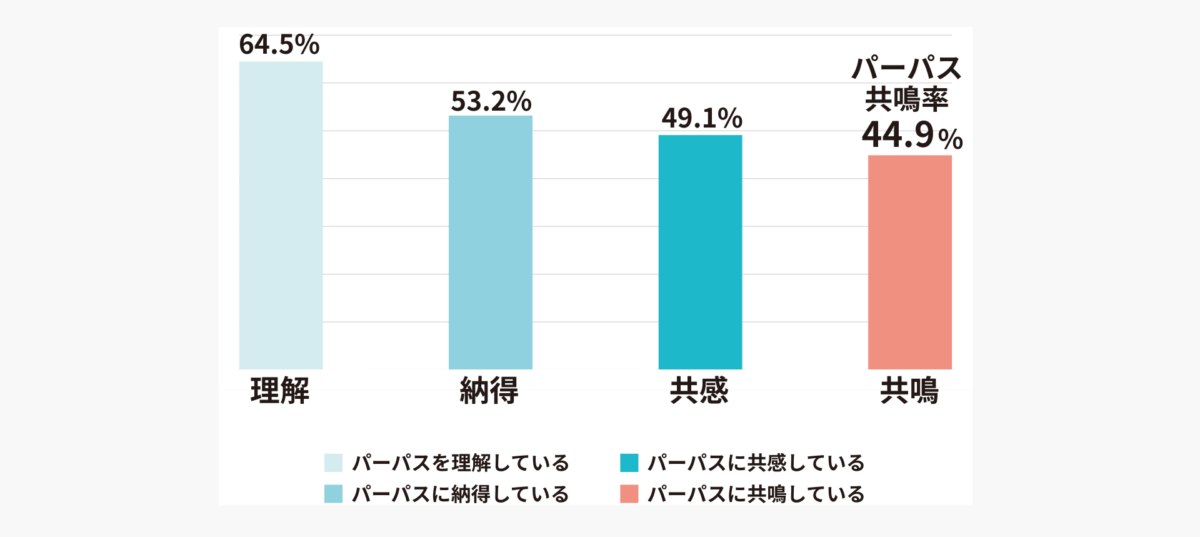※パーパスまたはパーパスに類するものが規定されていると回答された方が対象