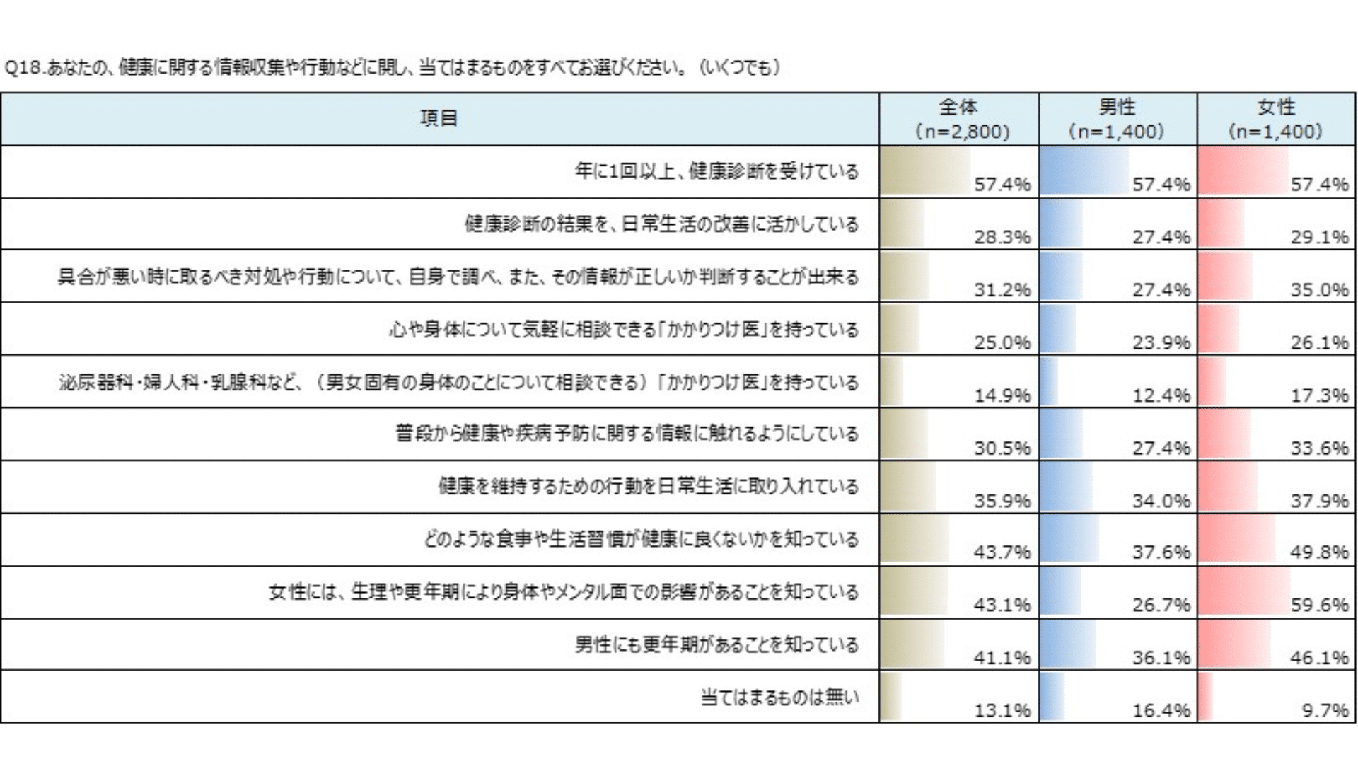 図表1)健康に関する情報収集や行動などについて(複数回答 男女別 n=2,800)