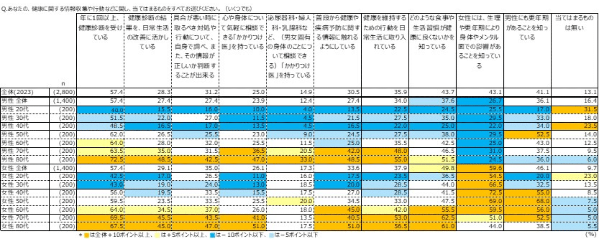図表2)健康に関する情報収集や行動などについて(複数回答 性年代別 n=2,800)
