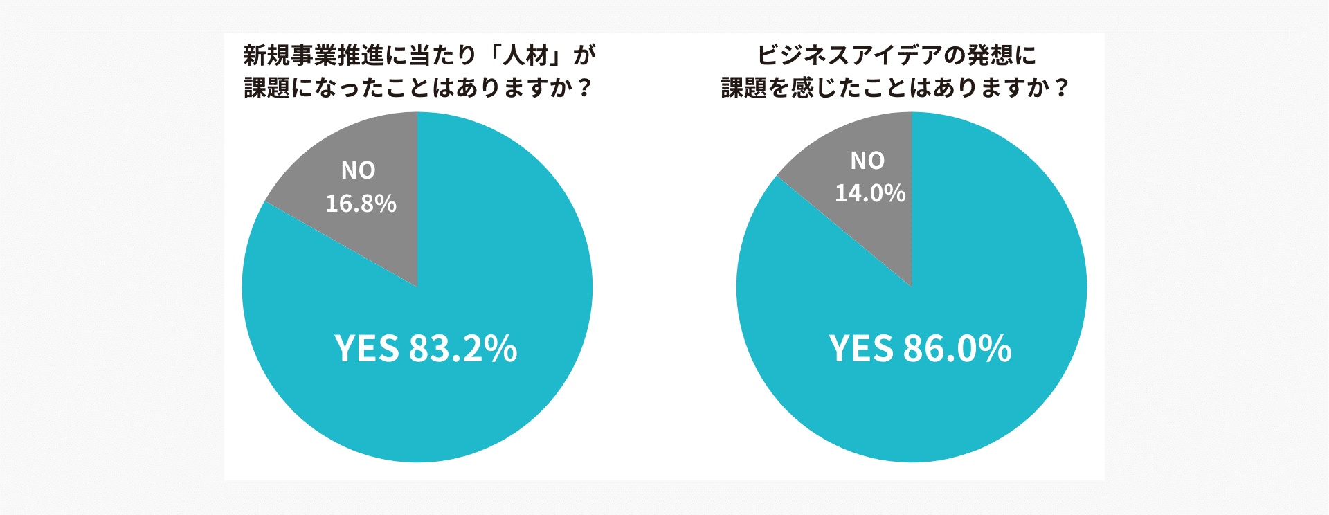 出典:Spready株式会社「Spready新規事業実態調査2023」 2024.1.9