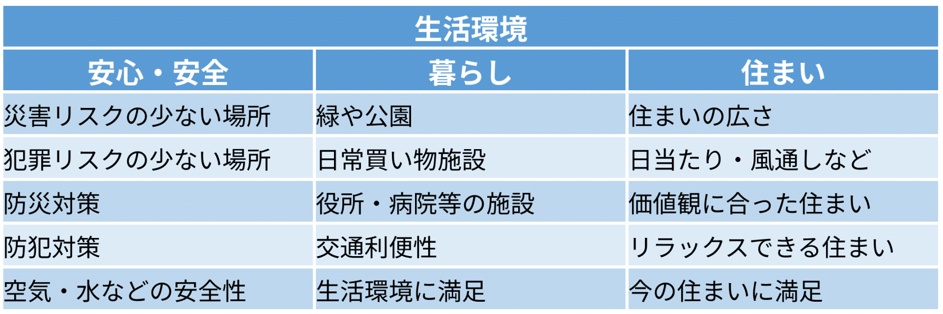 図表1)「生活環境」に関する15のウェルビーイング指標
