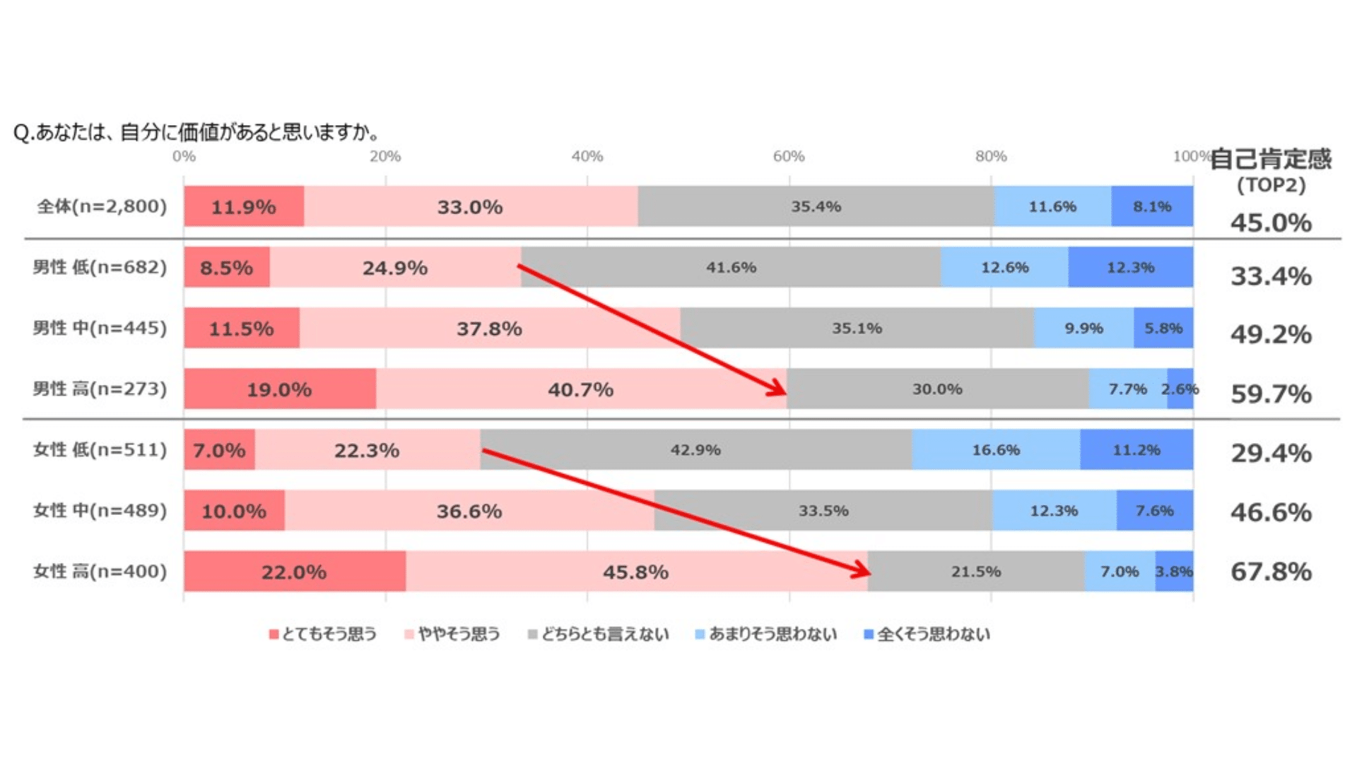 図表4)自己肯定感(健康関心度別 n=2,800)