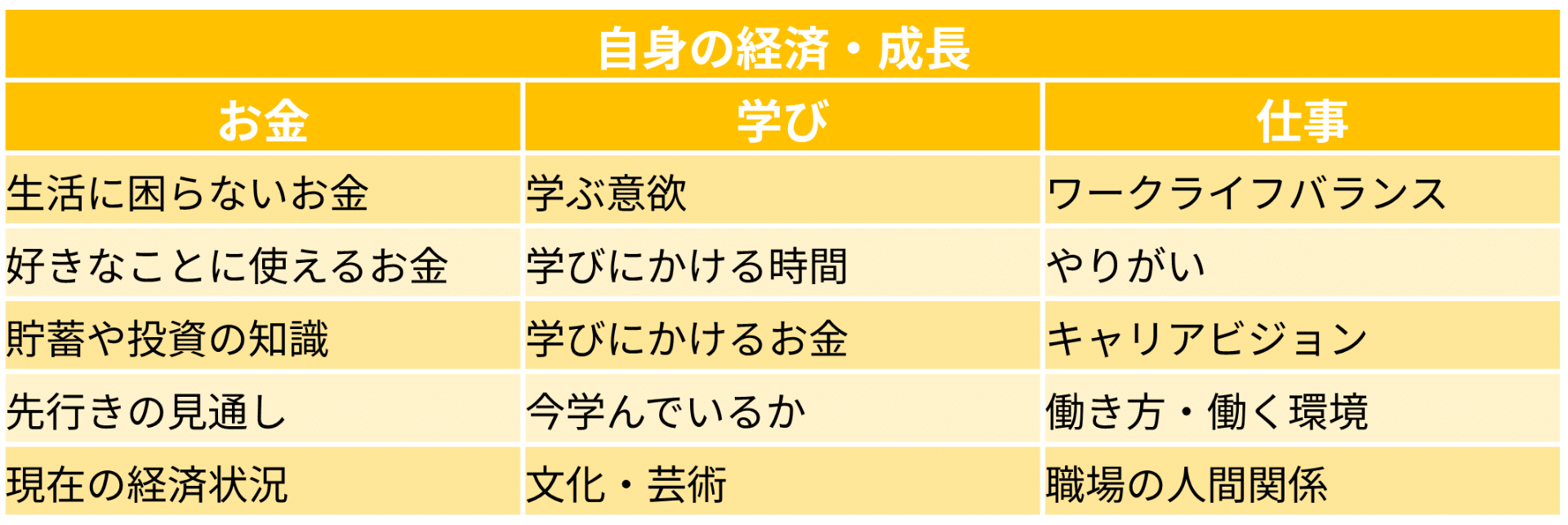 図表1)「自身の経済・成長」に関する15のウェルビーイング指標