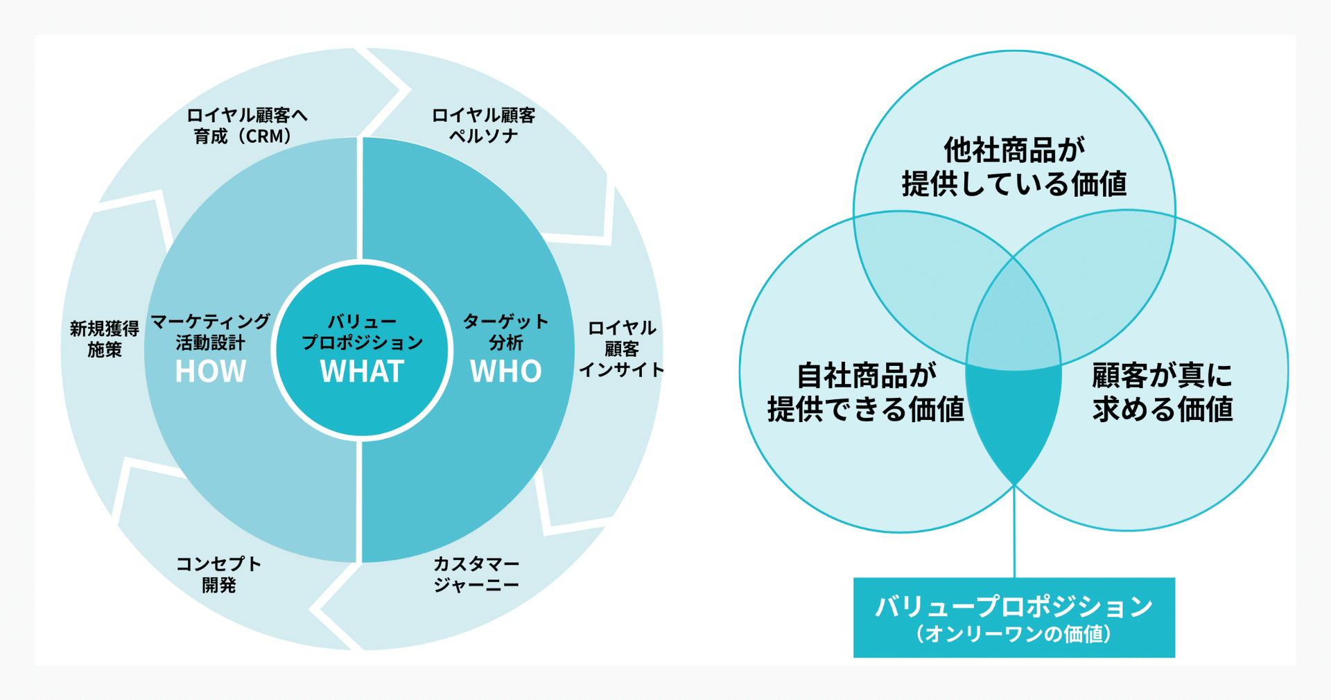 *バリュープロポジションとは:顧客ニーズが高く、且つ競合他社が提供できていない独自の価値