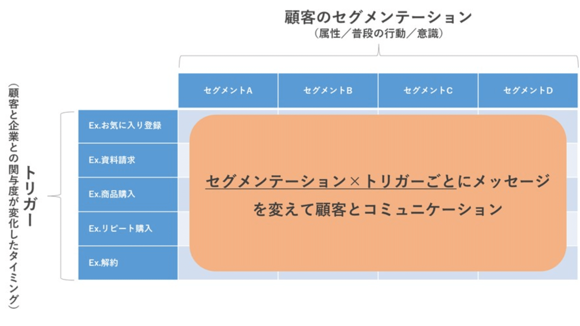 図2.顧客育成におけるターゲティング例