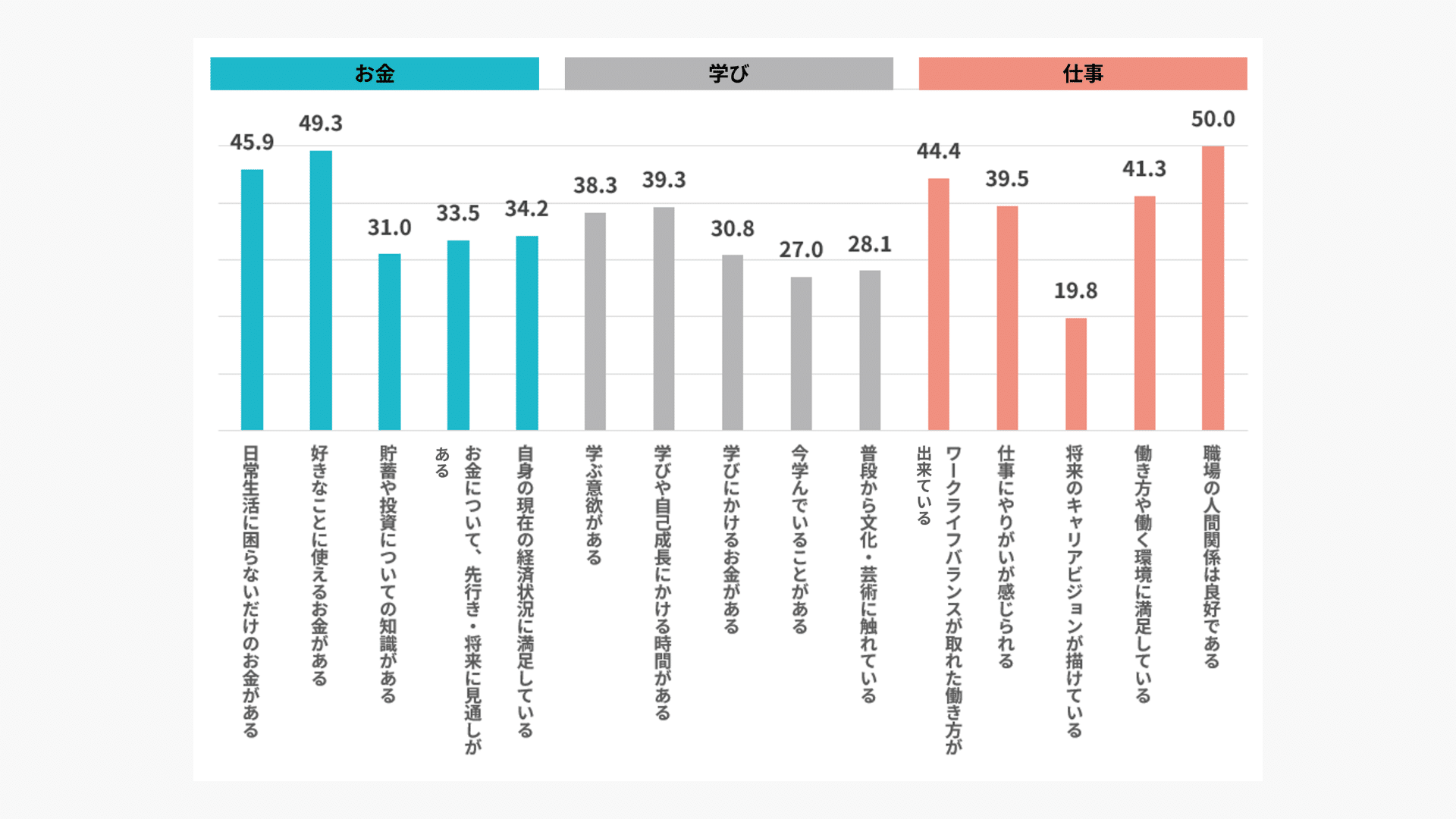 ＊数値は2025年の全体　「非常に当てはまる」と「やや当てはまる」の合計　単位：％   ＊ダウンロード資料には前年比較、男女差なども表示   ＊仕事5指標の回答は、専業主夫/主婦、無職、学生を除く   ＊グラフでは小数点2位以下の数値を表示していないため、グラフの数値とコメントの数値が異なる場合があります 