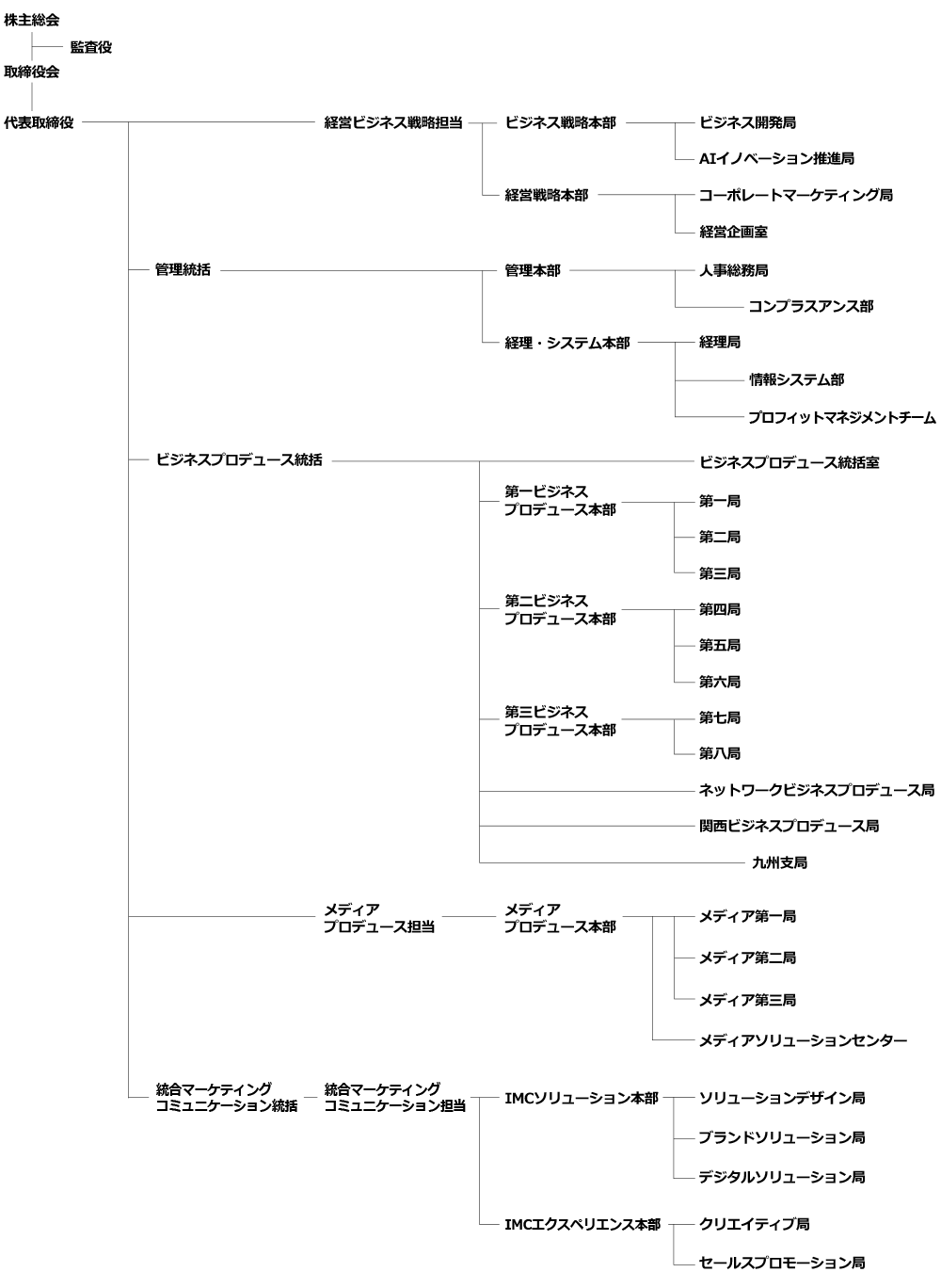 組織図