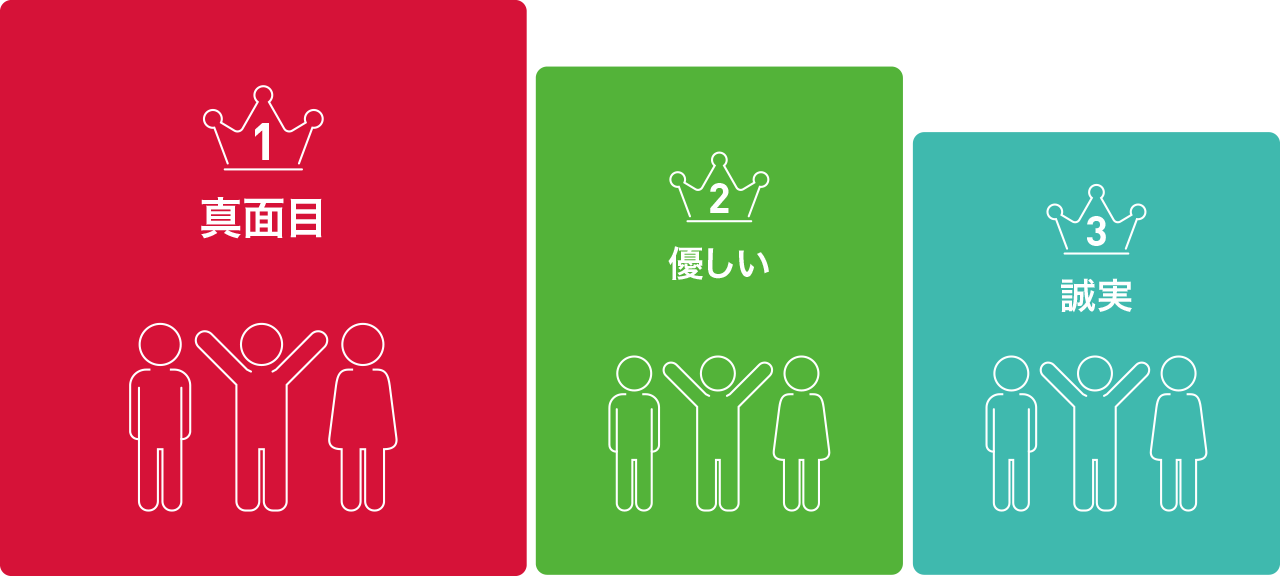 どんな社員が多いか?
