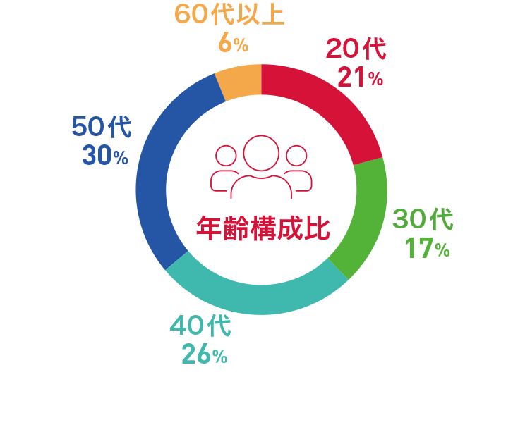 年齢構成比