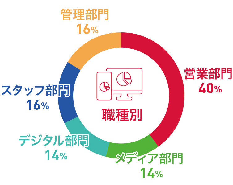 職種別