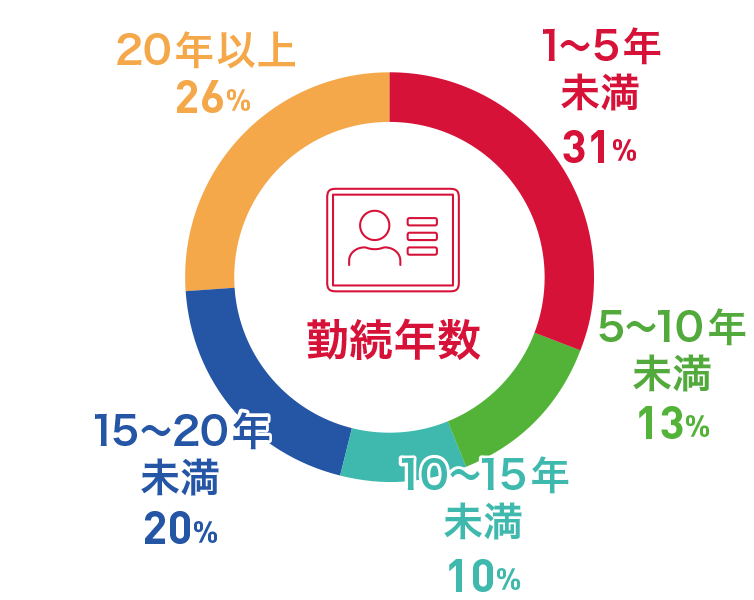 勤続年数