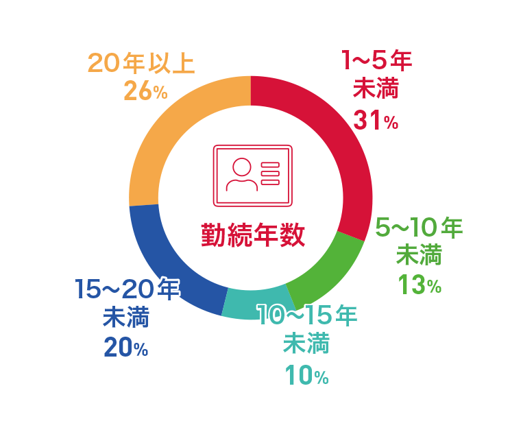 勤続年数