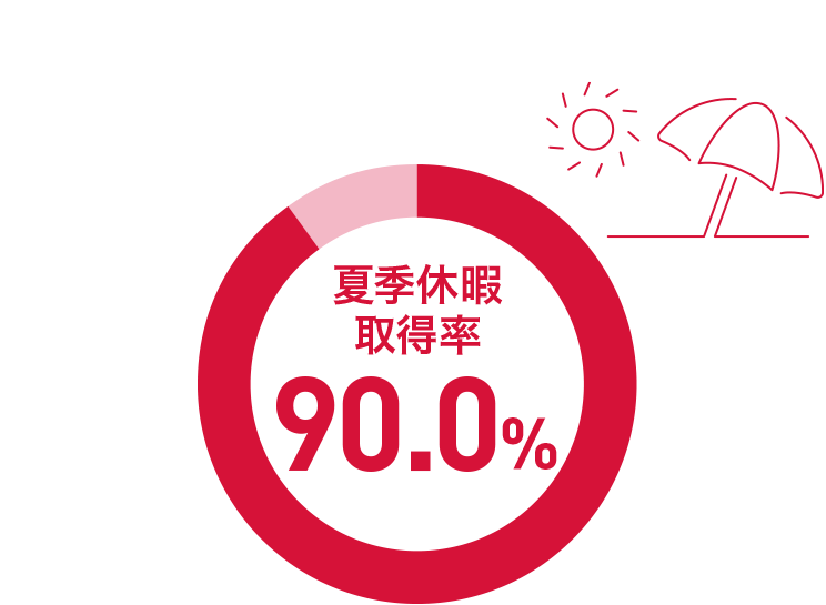 夏季休暇取得率