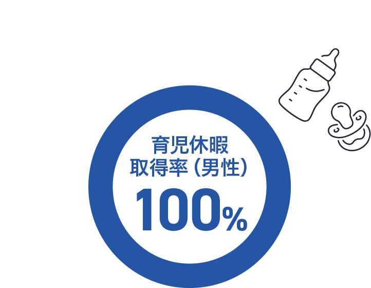 育児休暇取得率(男性)