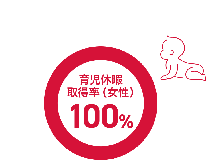 育児休暇取得率(女性