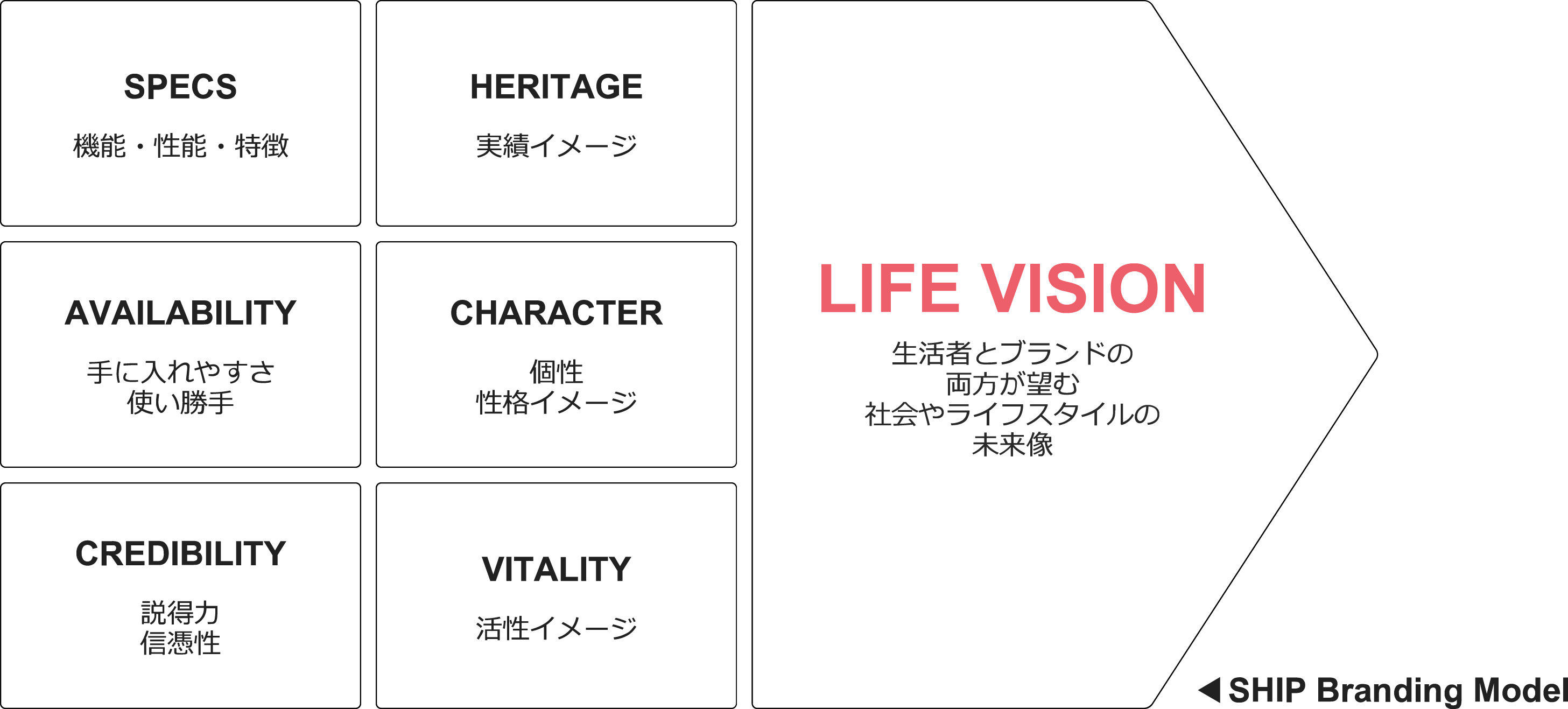 SHIP Branding Model