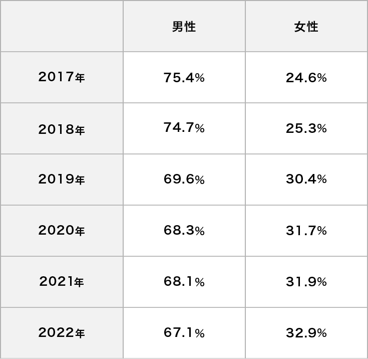 従業員男女比率の推移