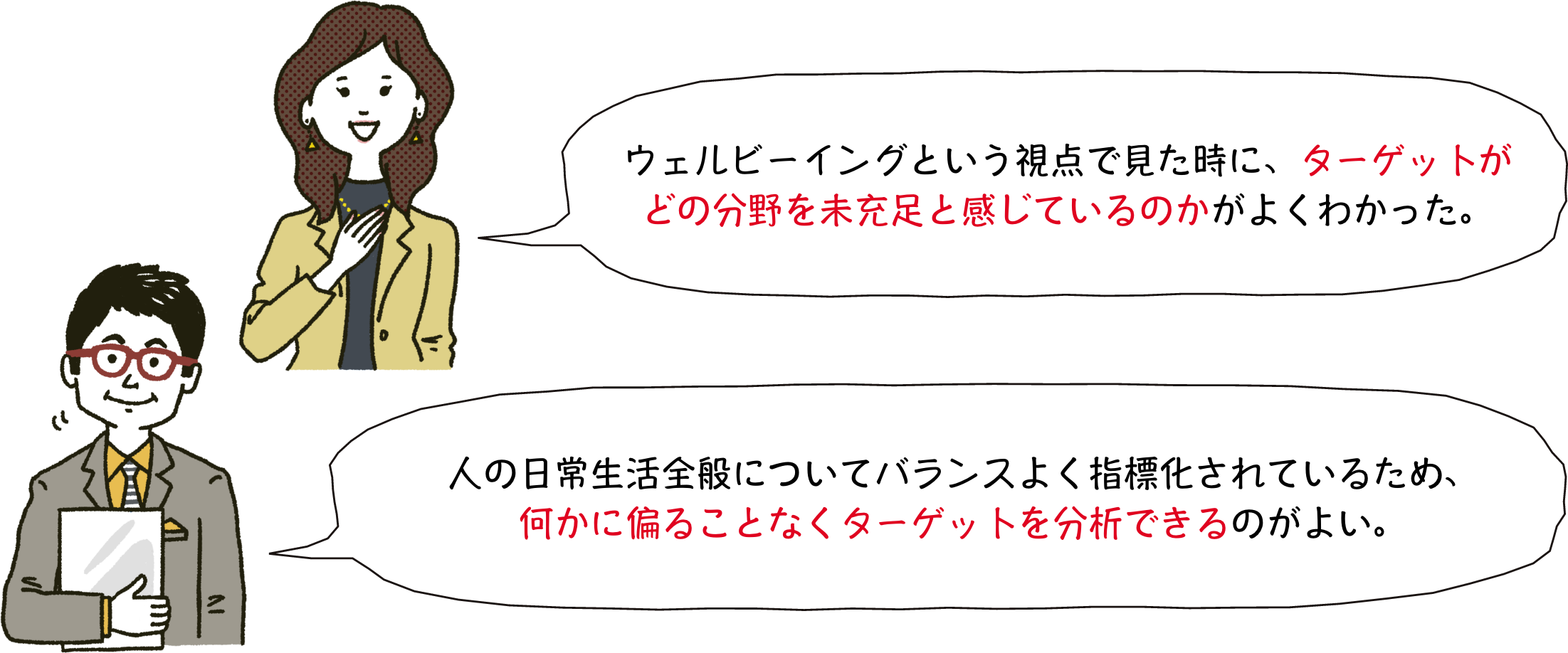 ウェルビーイングという視点で見た時に、ターゲットがどの分野を未充足と感じているのかがよくわかった。 人の日常生活全般についてバランスよく指標化されているため、何かに偏ることなくターゲットを分析できるのがよい。