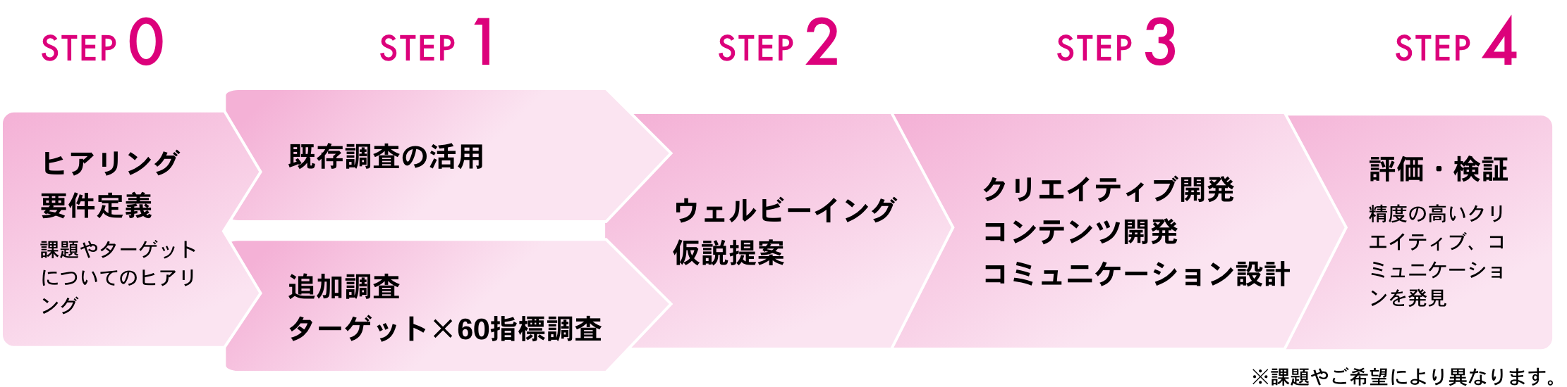 STEP0 ヒアリング 要件定義 課題やターゲットについてのヒアリング
STEP1 既存調査の活用 追加調査 ターゲット×60指標調査
STEP2 ウェルビーイング 仮説提案
STEP3 クリエイティブ開発 コンテンツ開発 コミュニケーション設計
STEP4 評価・検証 精度の高いクリエイティブ、コミュニケーションを発見
※課題やご希望により異なります。