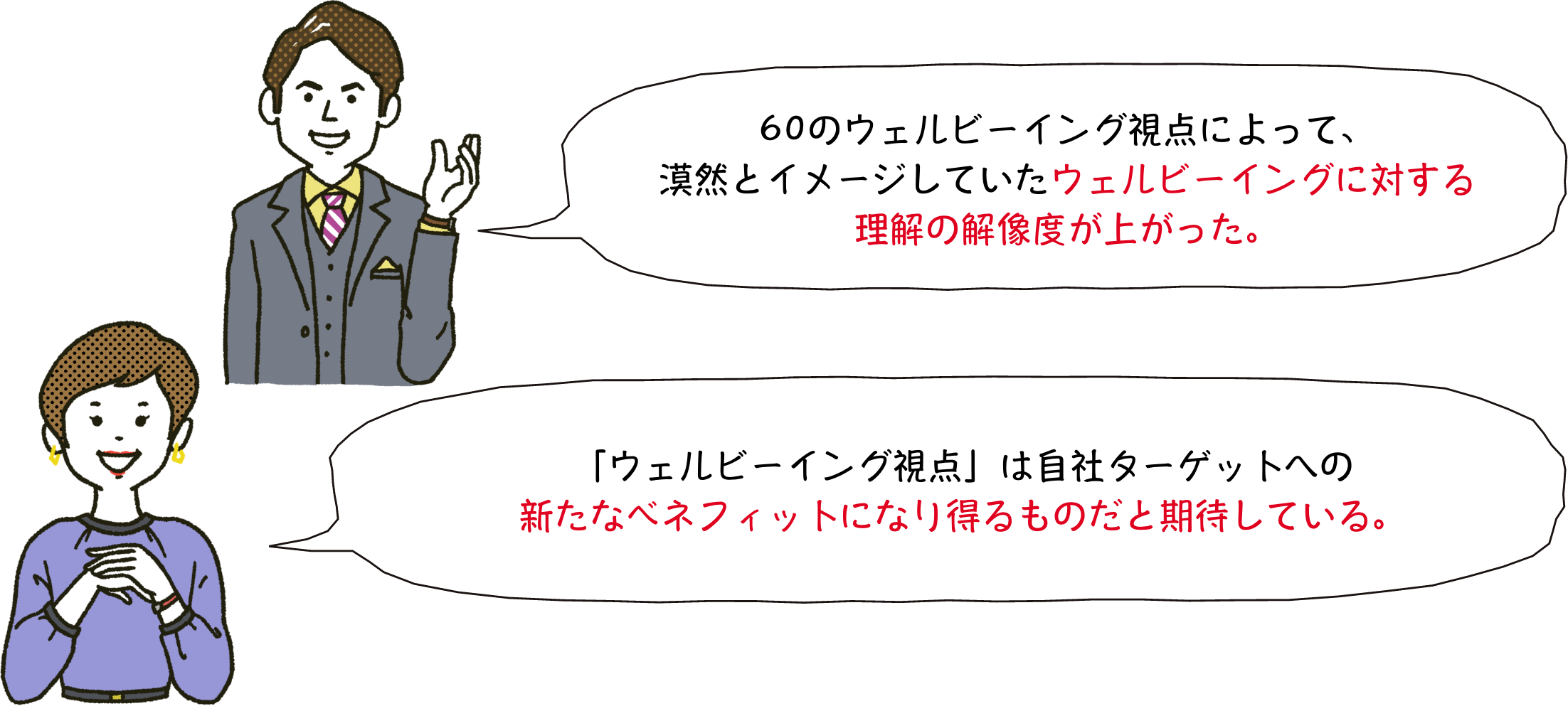 60のウェルビーイング視点によって、漠然とイメージしていたウェルビーイングに対する理解の解像度が上がった。 「ウェルビーイング視点」は自社ターゲットへの新たなベネフィットになり得るものだと期待している。