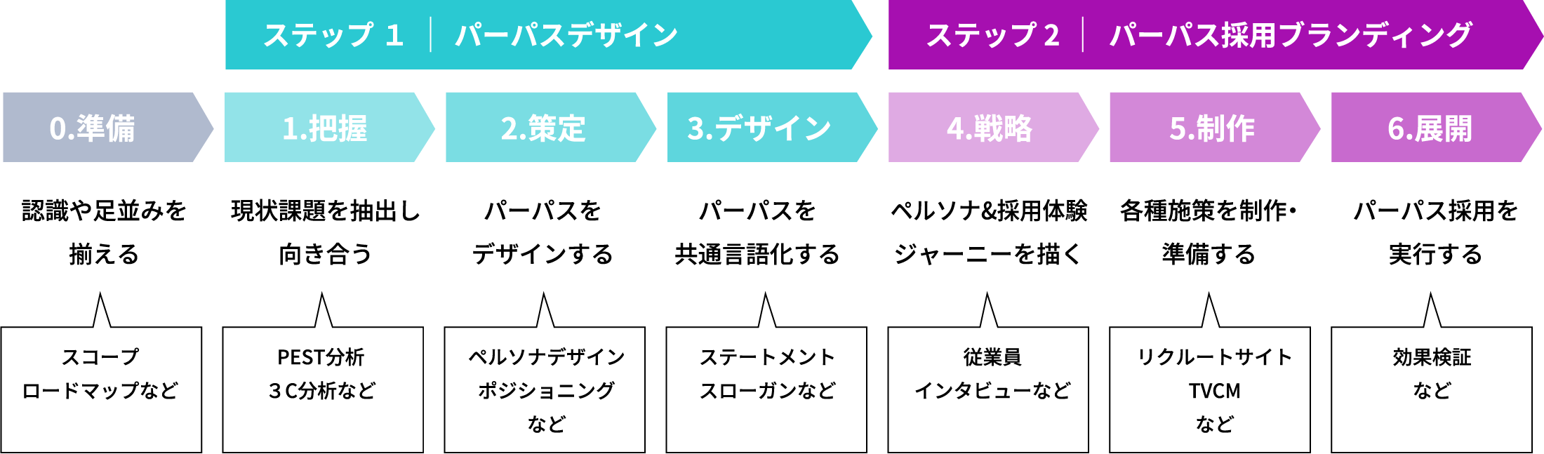 洗練された6つのプロセス