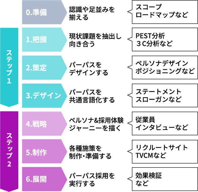 洗練された6つのプロセス