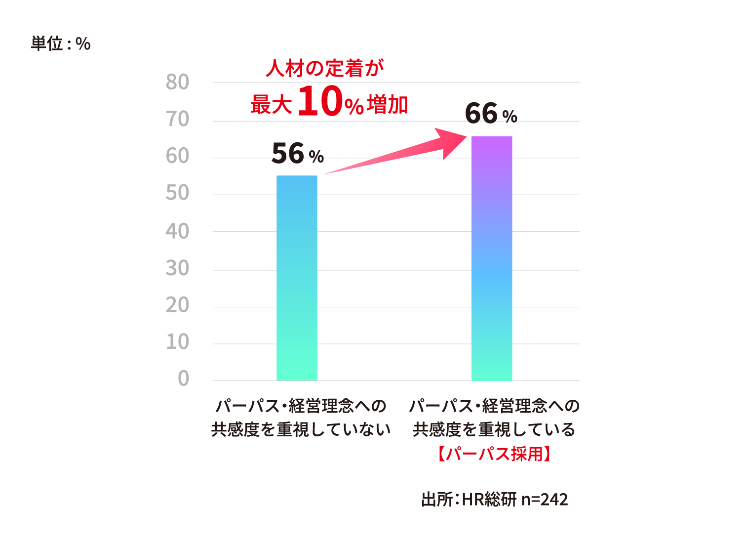 人材がより定着しやすい