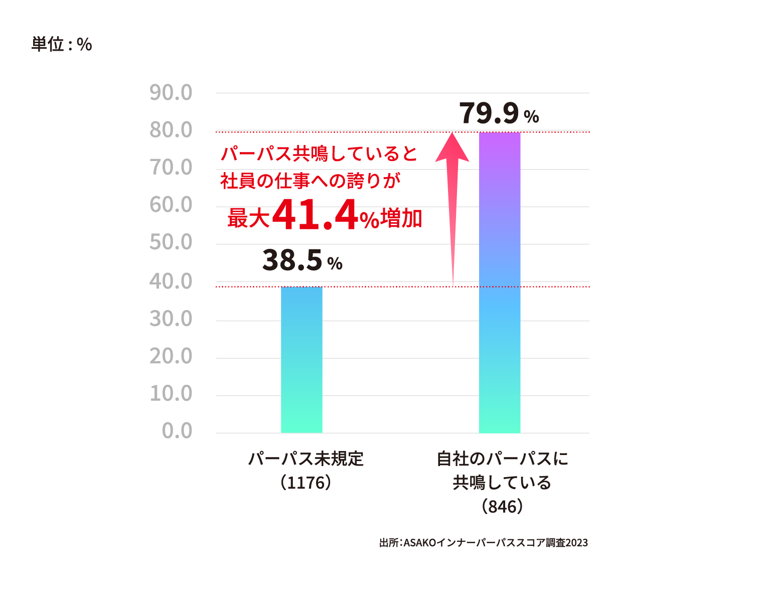 仕事への誇りが高まる