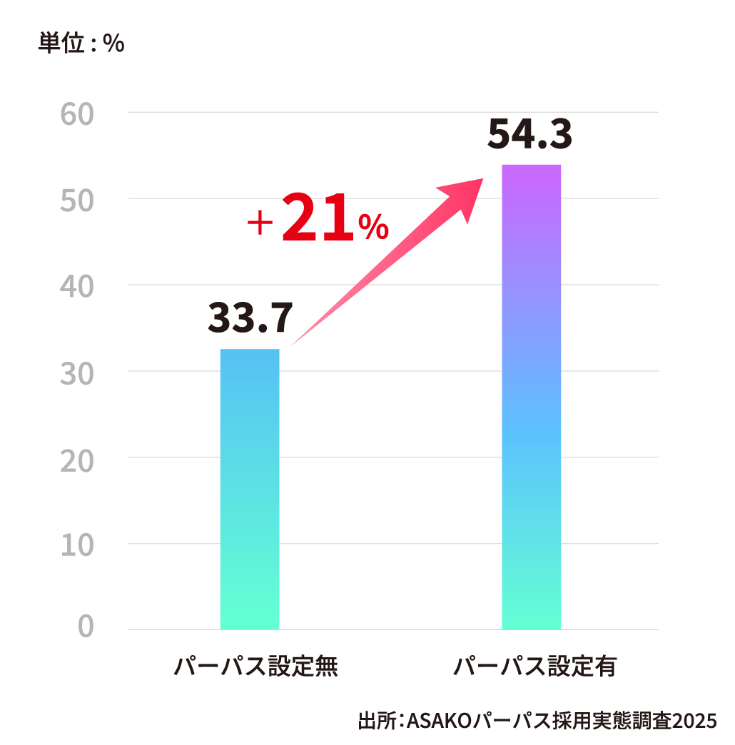 「応募者数」満足度の向上