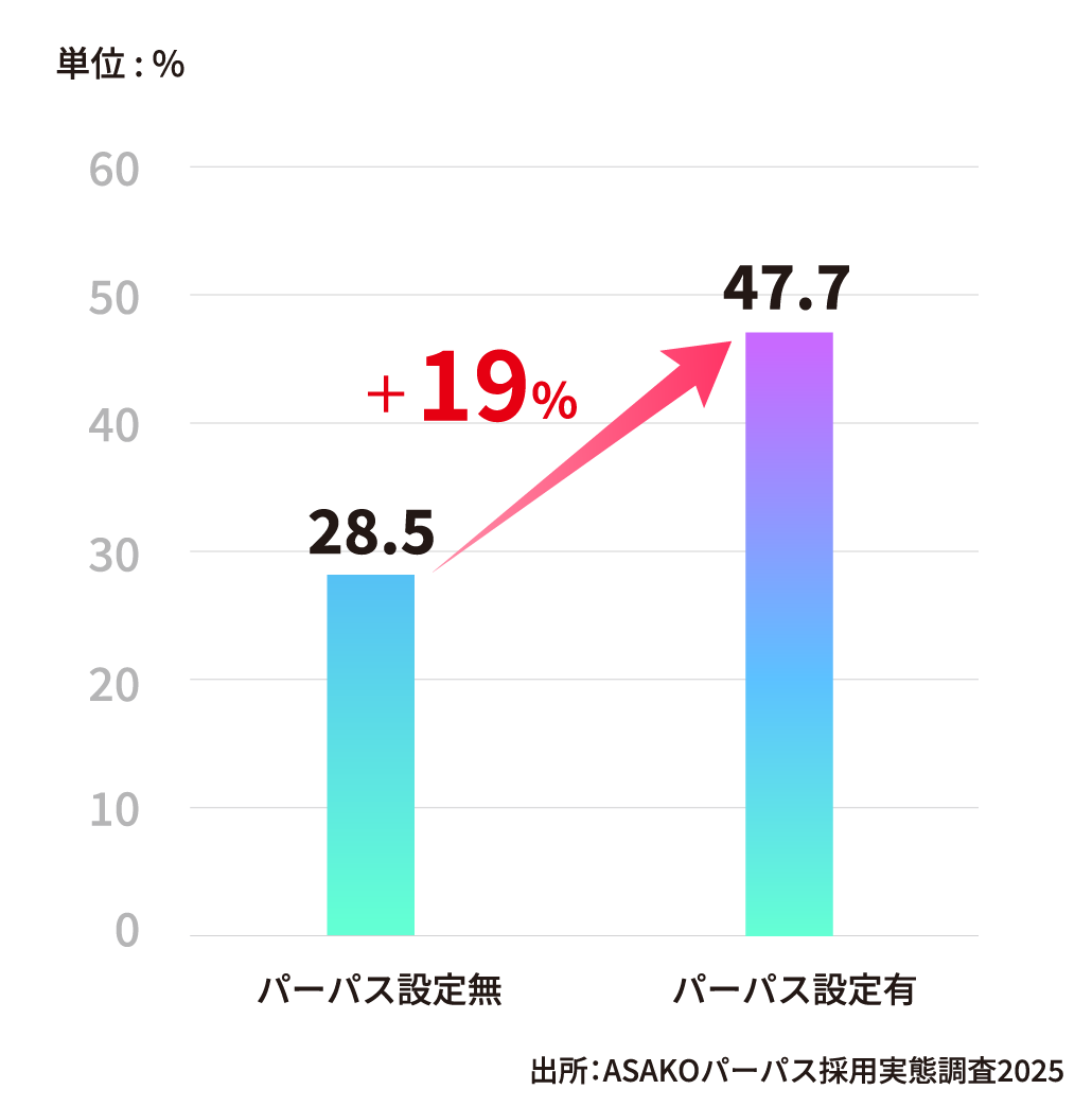 「採用人数」満足度の向上