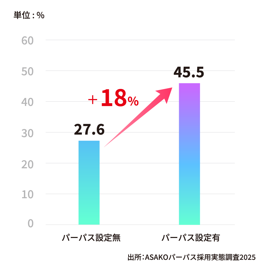 「採用人材」満足度の向上