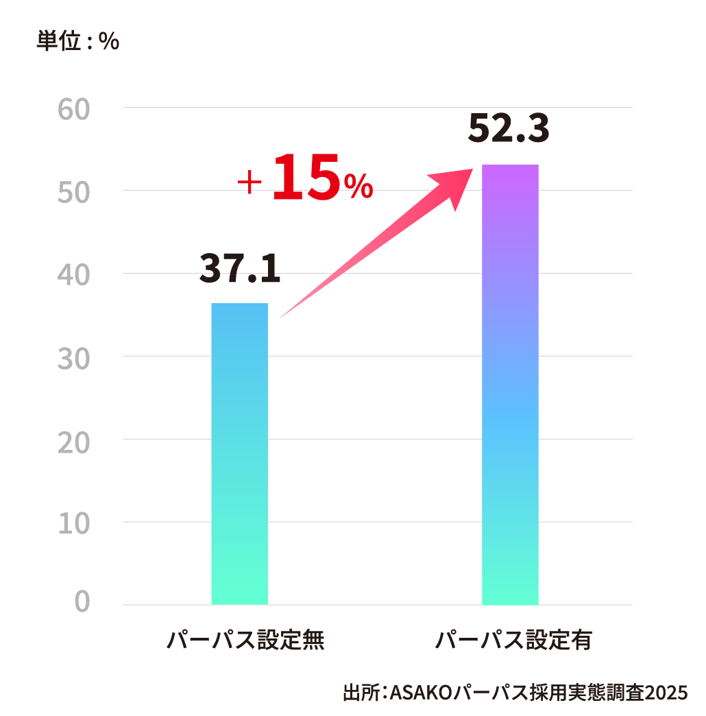「内定承諾率」満足度の向上
