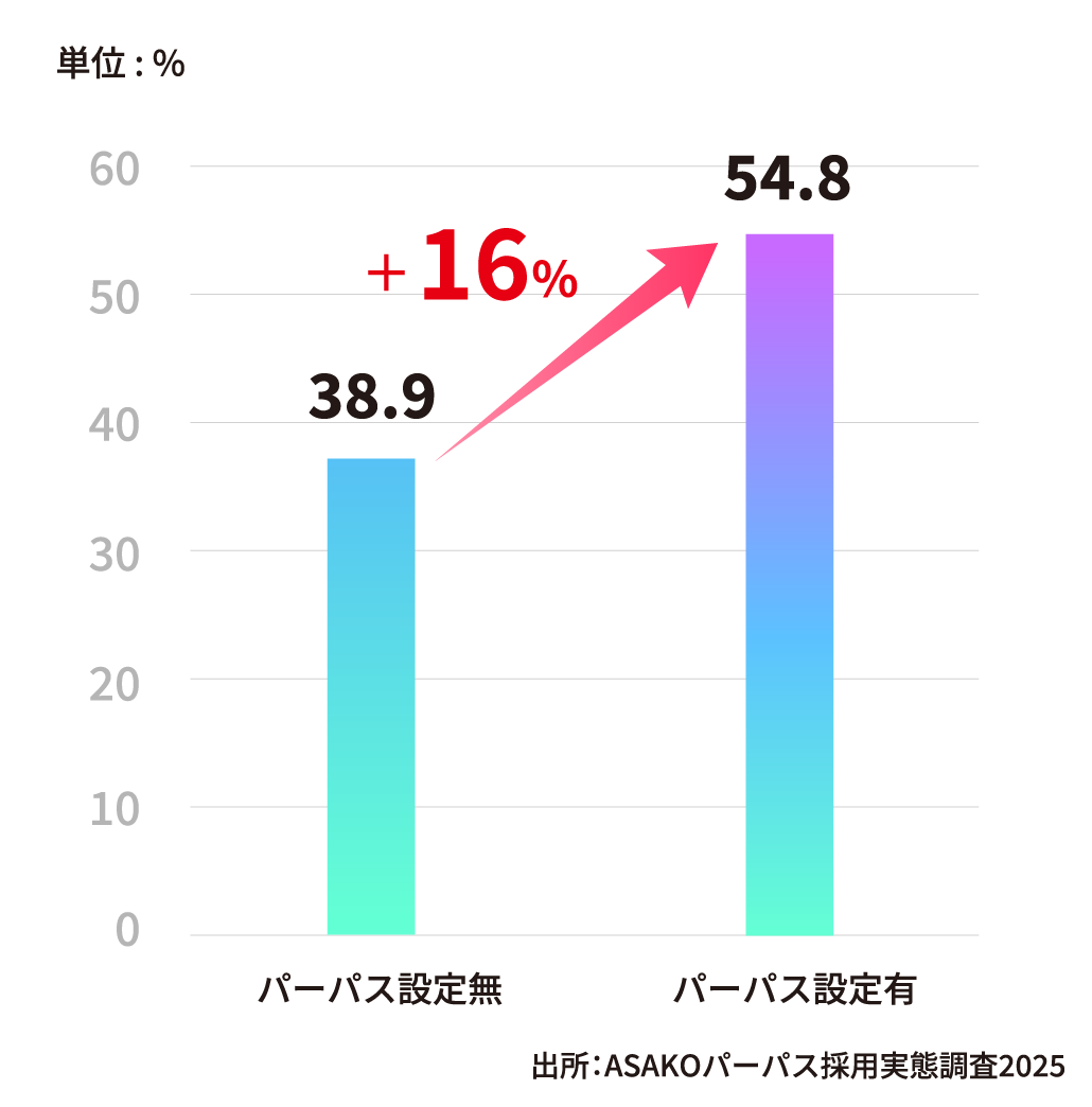 「採用人材」満足度の向上