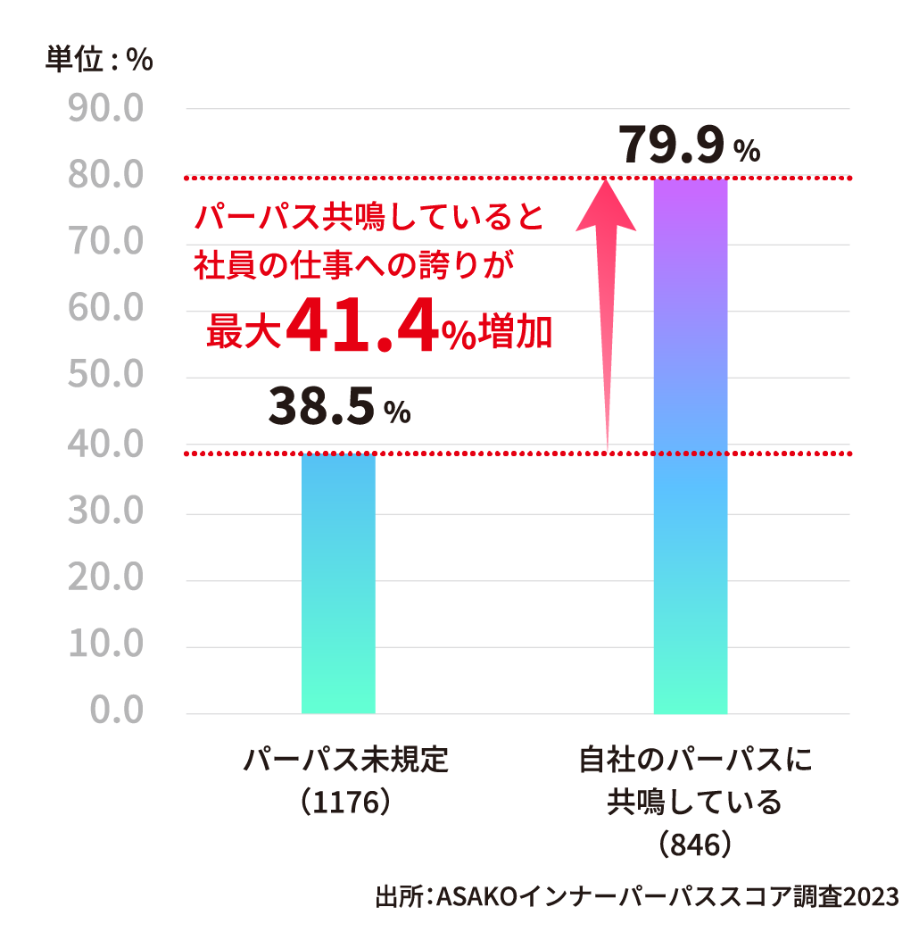 「内定承諾率」満足度の向上