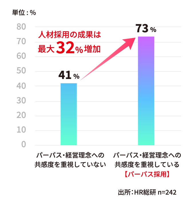より多くの人材を採用可能に