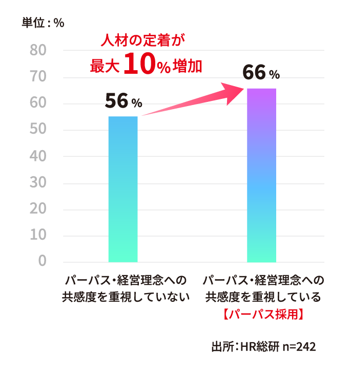 人材がより定着しやすい
