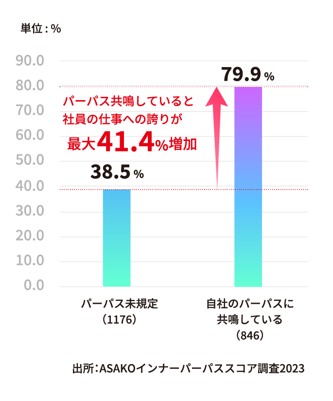 仕事への誇りが高まる