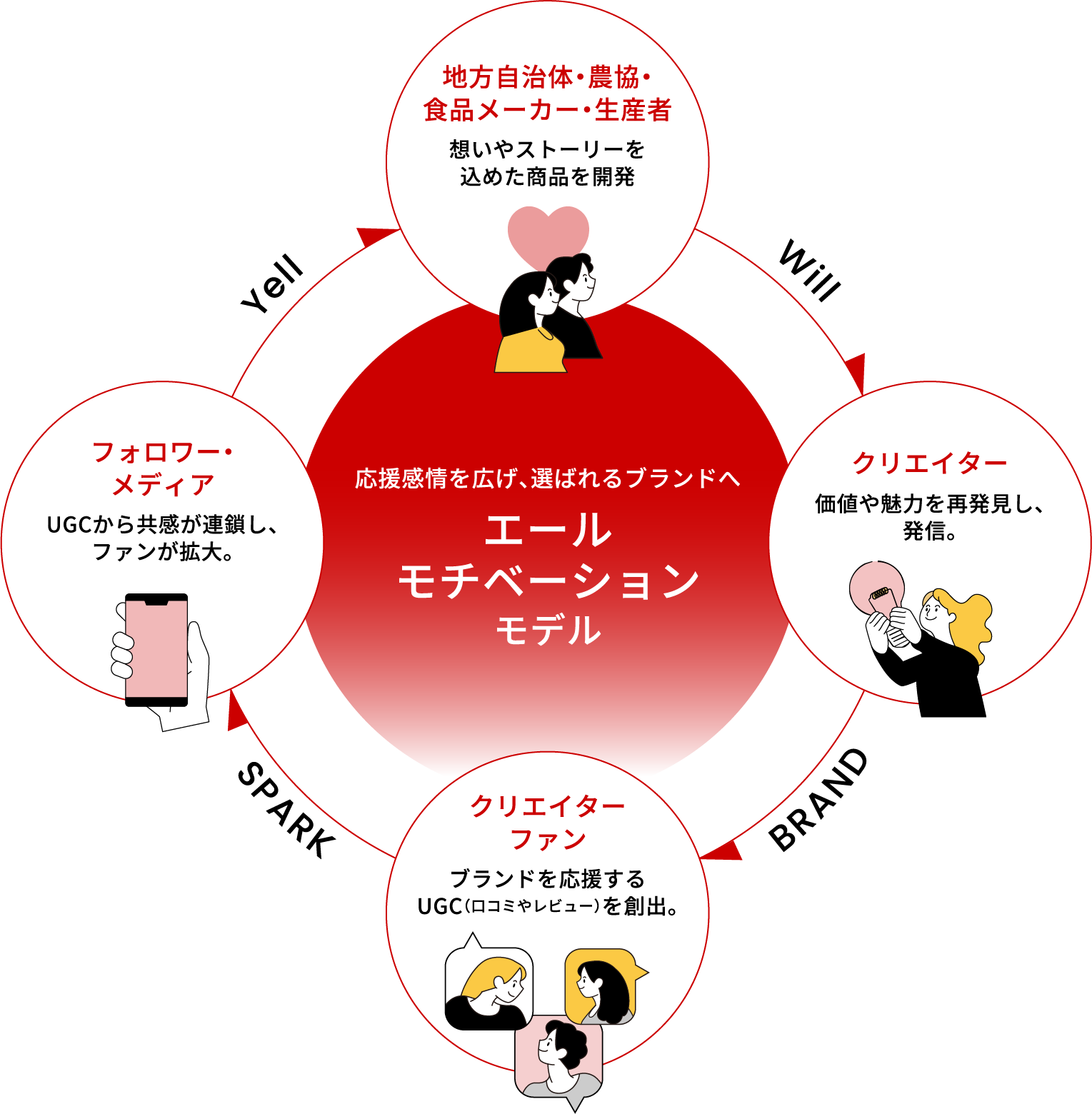 エールモチベーションモデル