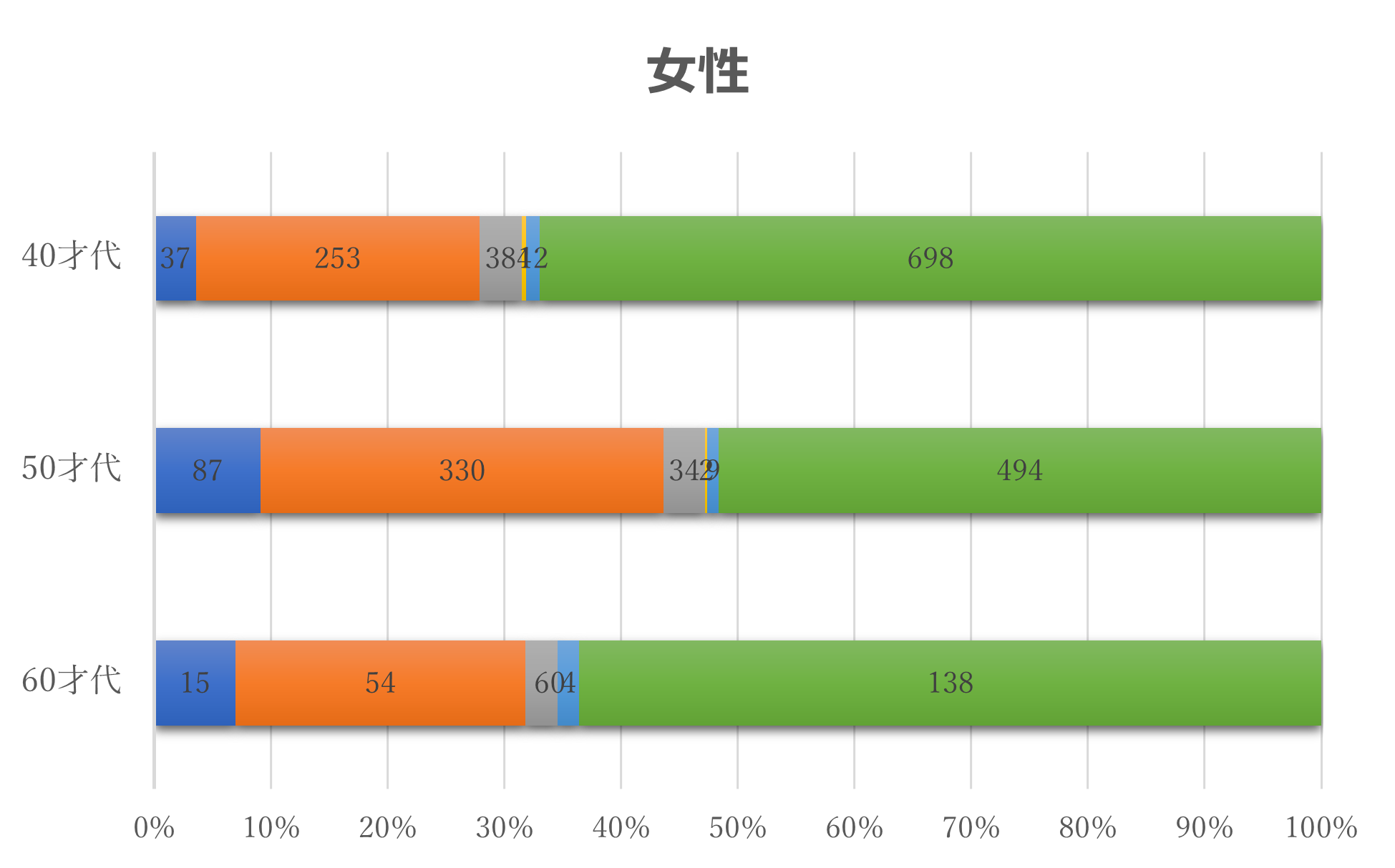 （ 厚生労働省「更年期症状・障害に関する意識調査」性別・年代別　更年期障害の可能性：単数回答より数値を抜粋して表作成）