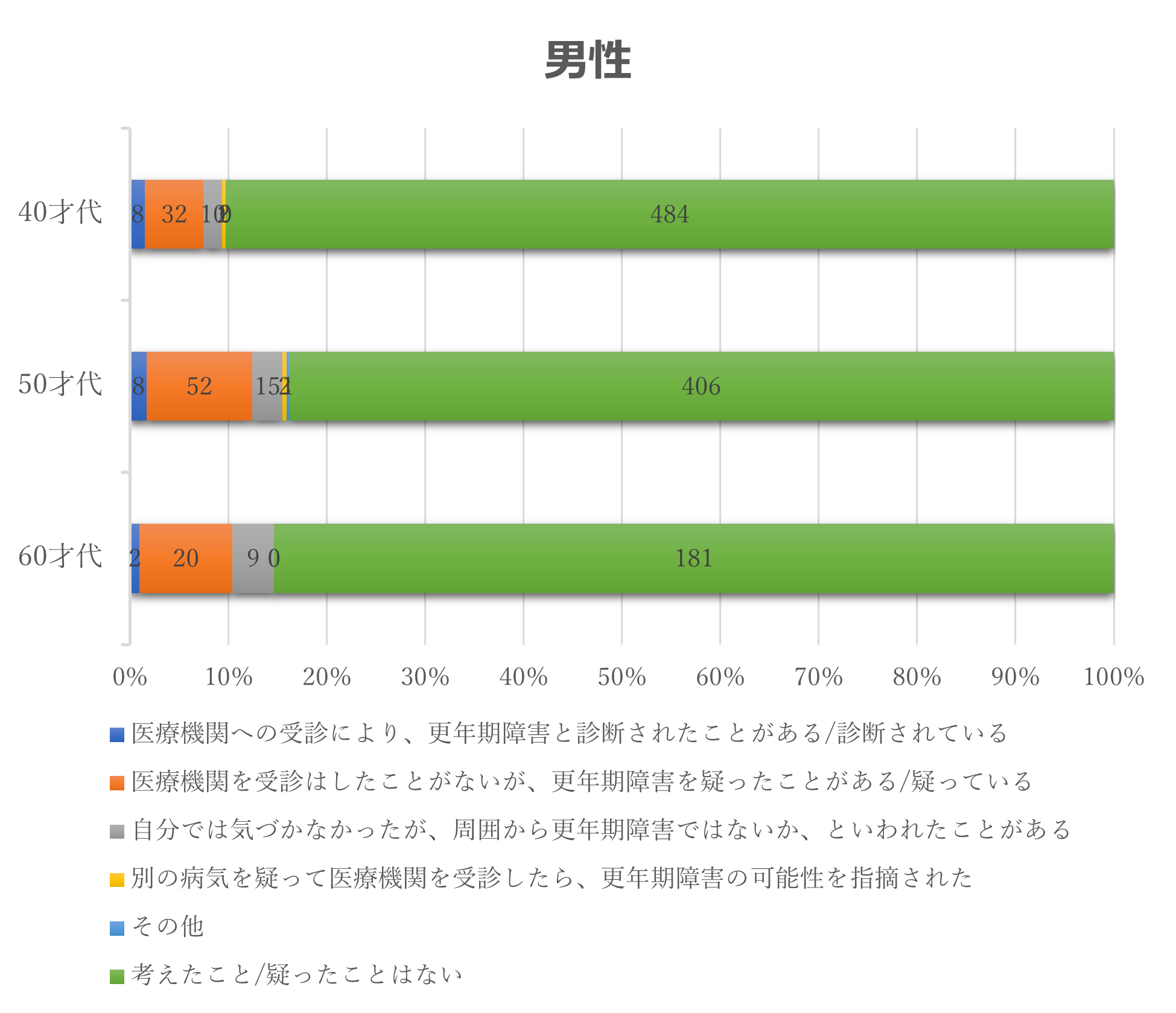 （ 厚生労働省「更年期症状・障害に関する意識調査」性別・年代別　更年期障害の可能性：単数回答より数値を抜粋して表作成）