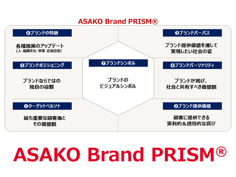 ASAKO Brand PRISM