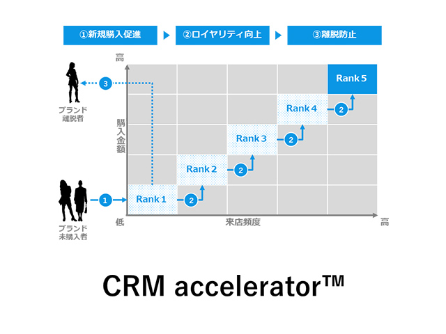 CRM accelerator