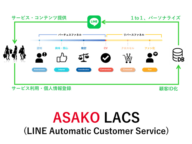 ASAKO LACS